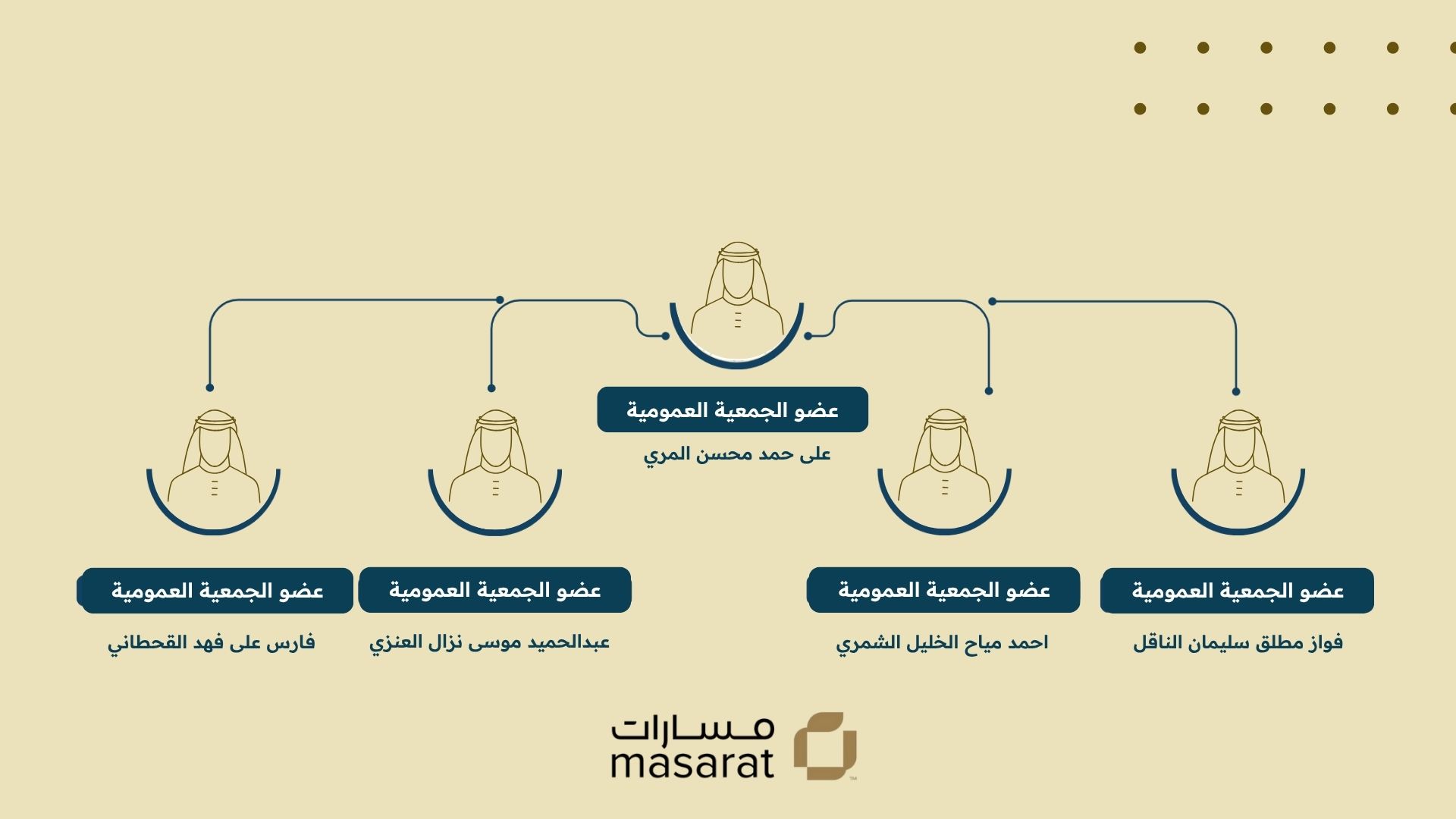 أعضاء الجمعية العمومية لجمعية مسارات لاستدامة وتطوير العمل التنموي
