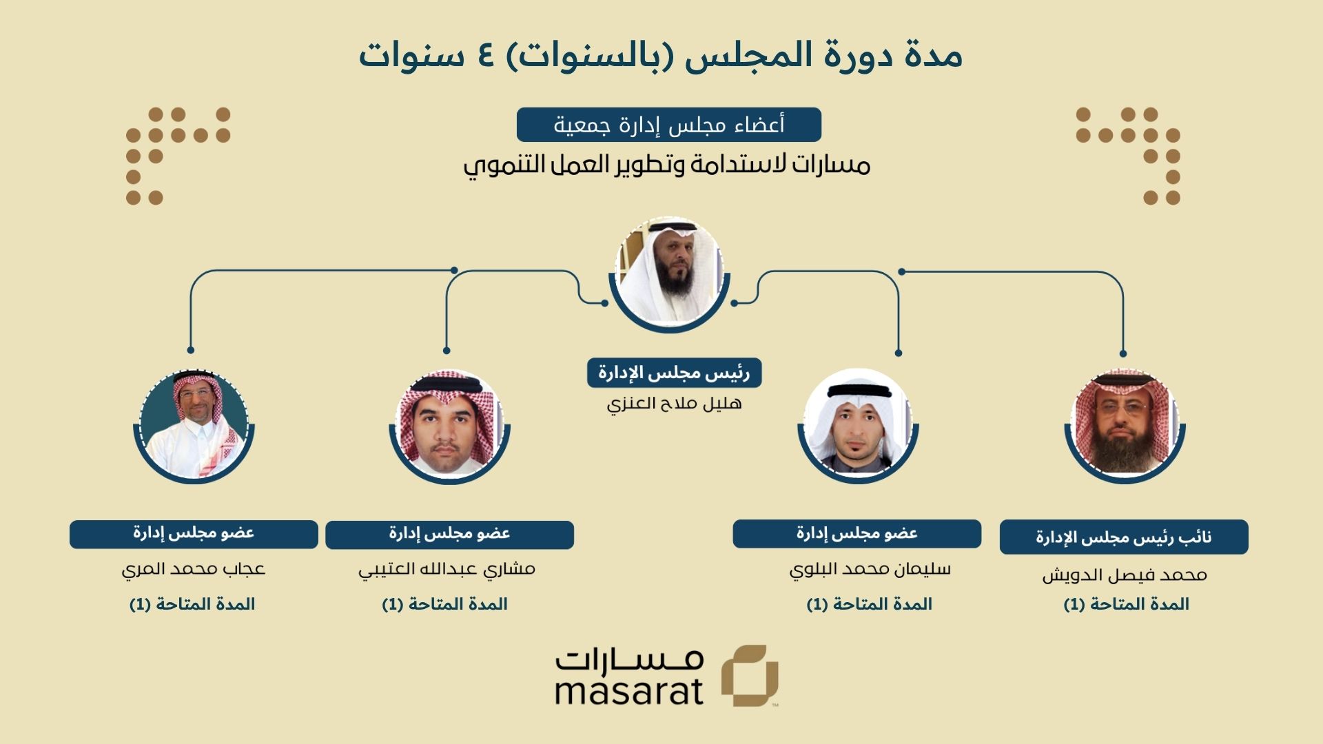 أعضاء مجلس الإدارة لجمعية مسارات لاستدامة وتطوير العمل التنموي