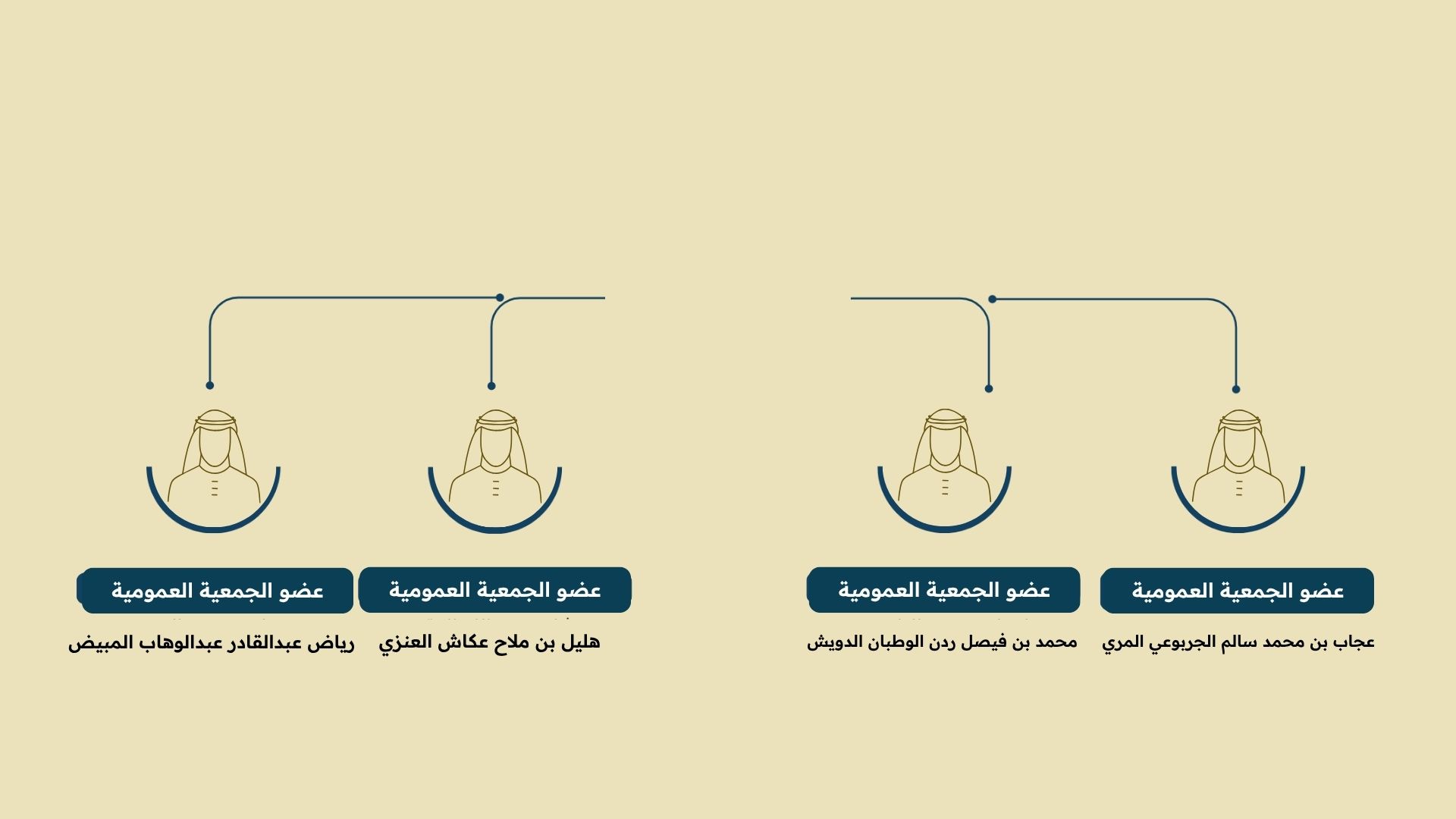 أعضاء الجمعية العمومية لجمعية مسارات لاستدامة وتطوير العمل التنموي